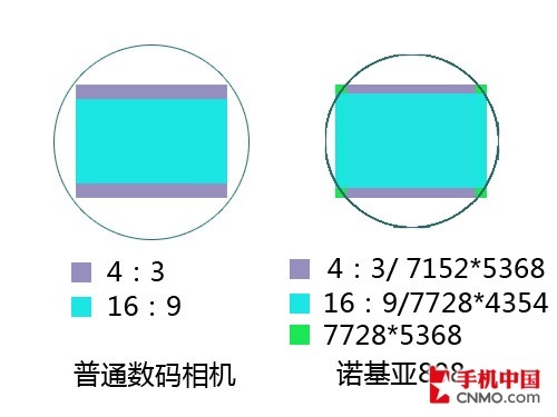 揭開(kāi)1/1.2英寸感光元件的神秘面紗 它比普通數(shù)碼相機(jī)大多少？